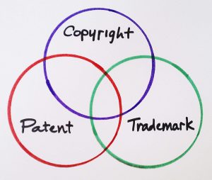 An image displaying the interlinking of Copyright, Patent and Trademark using Circles